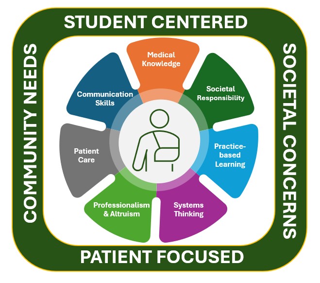 Curriculum Map for proposed Medical School