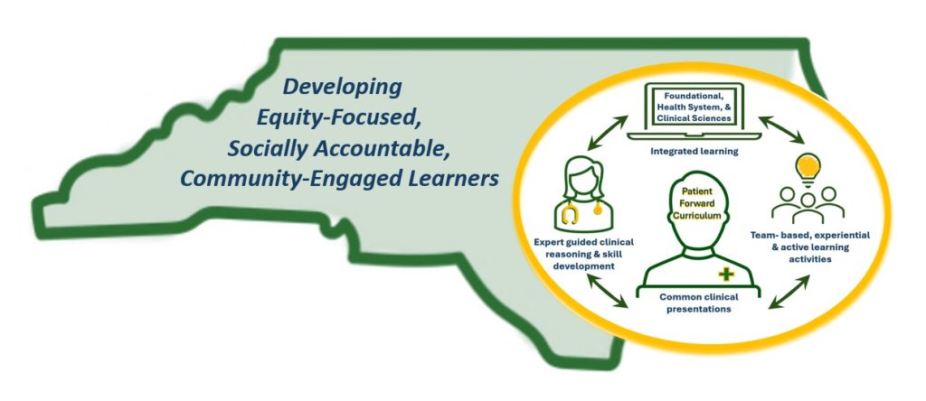 Outline of North Carolina with a caption "Developing Equity-Focused, Socially Accountable, Community-Engaged Learners"